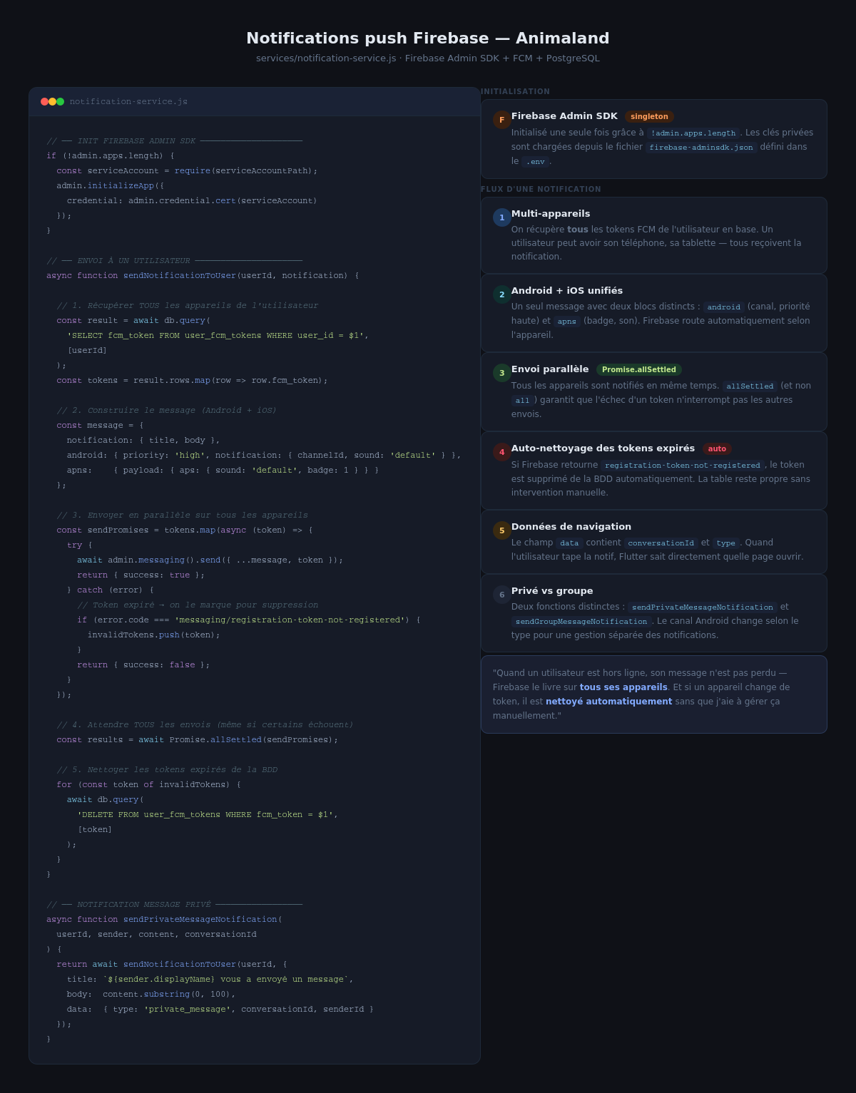 Firebase FCM explication