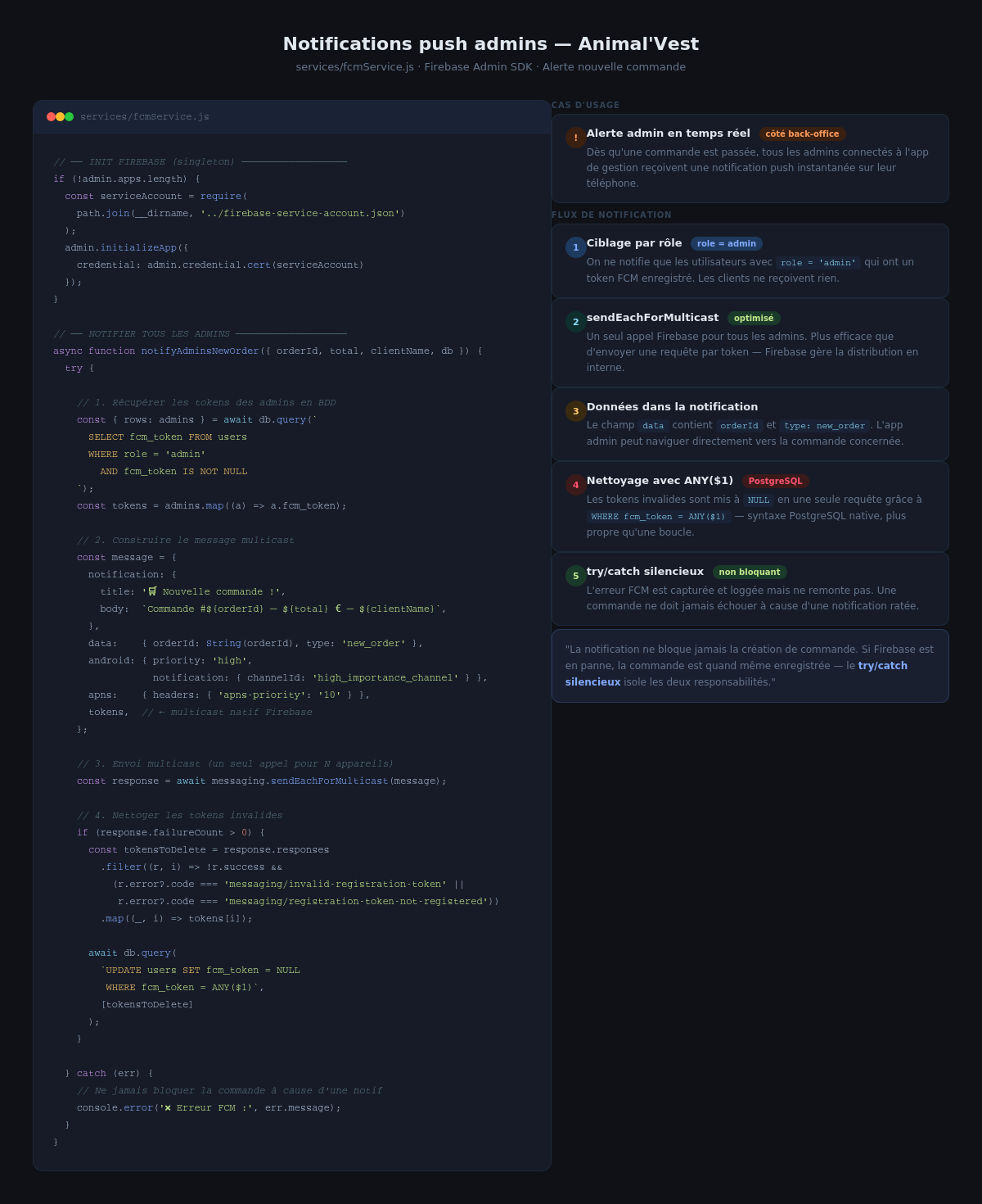 FCM admins explication