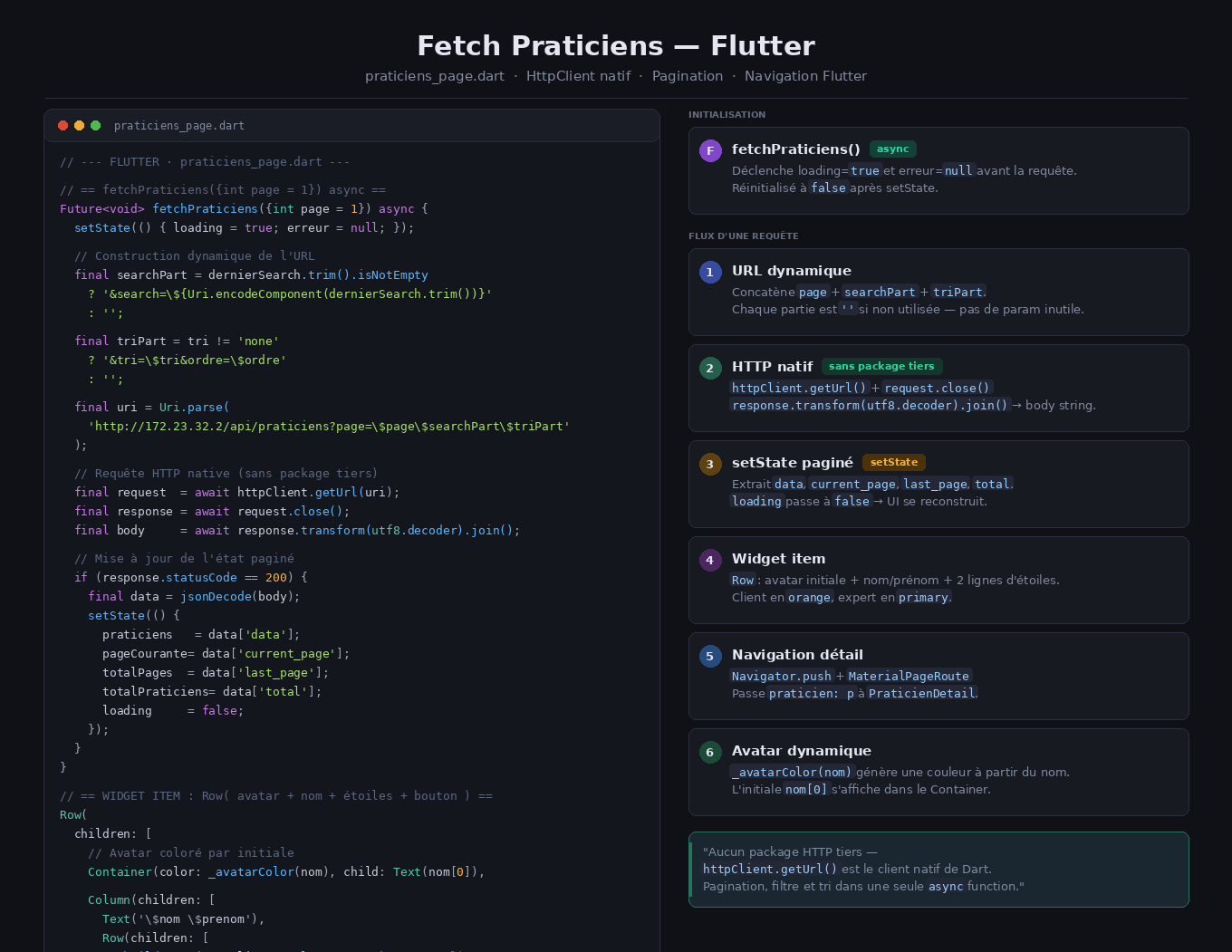 Fetch praticiens explication