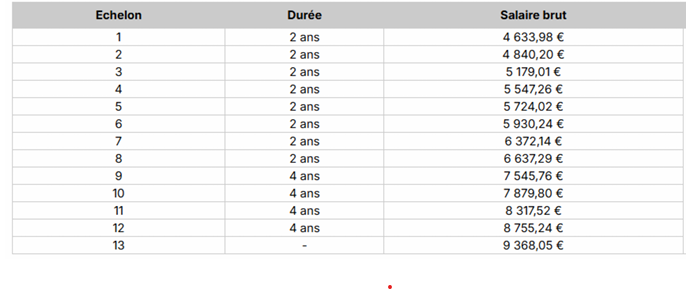 Grille des échelons
