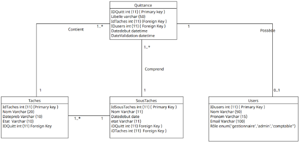 MCD Gestion de Projet