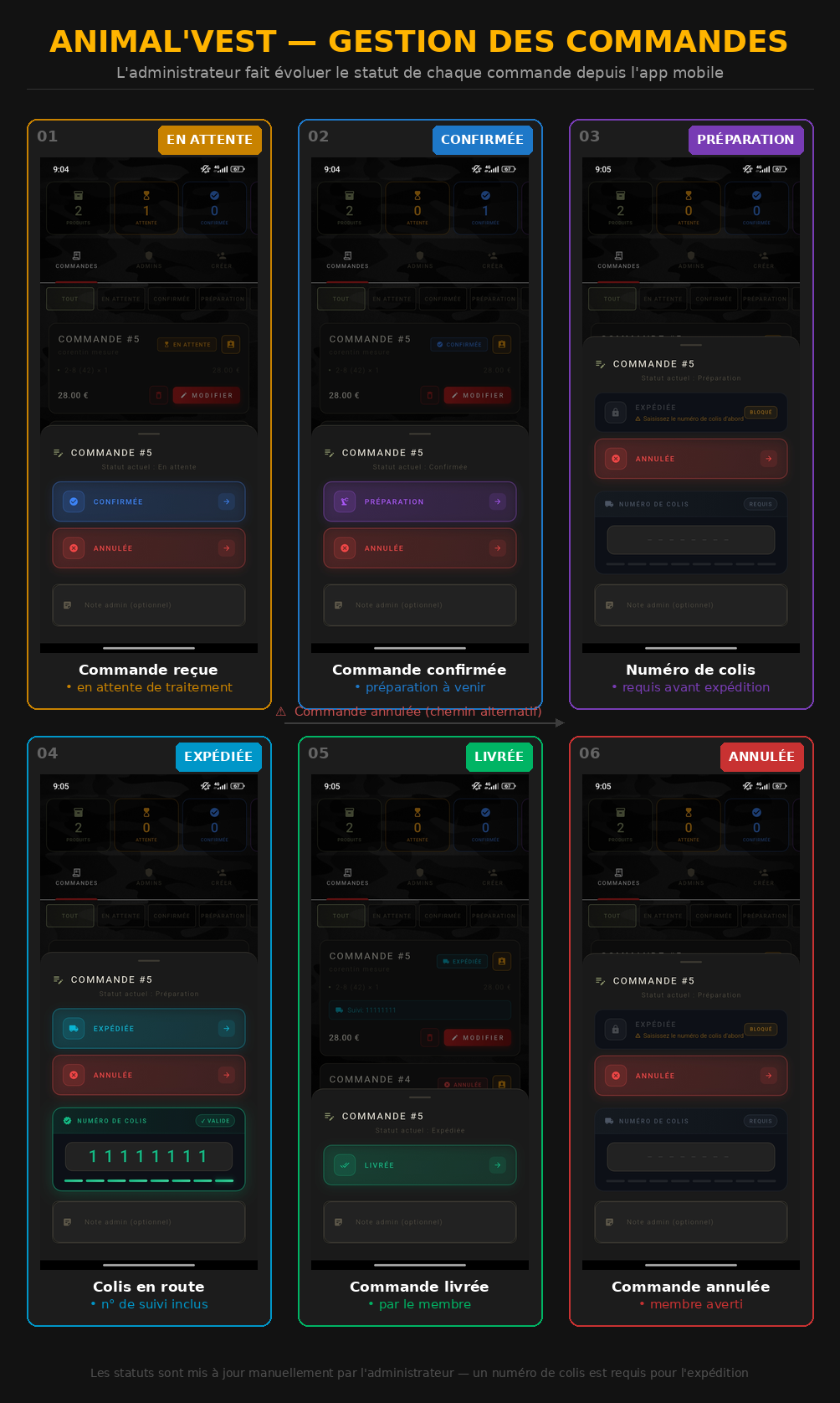 Montage gestion des commandes